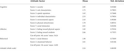 Assessing the public attitude toward low-income housing; (case study: Small- and medium-density cities of Iran)